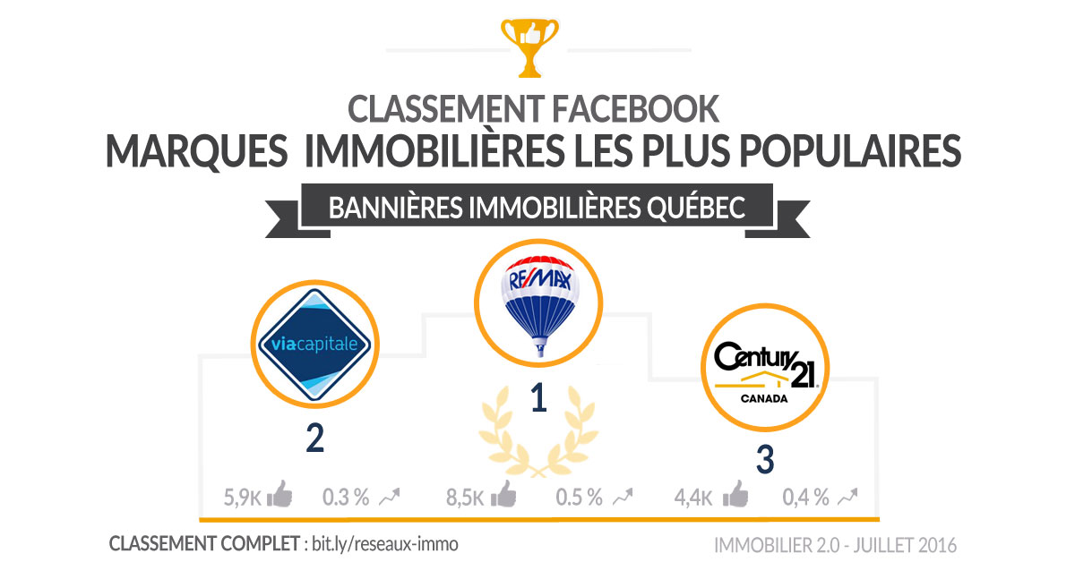 Classement-facebook-bannieres-immobiliers-quebec-juillet16