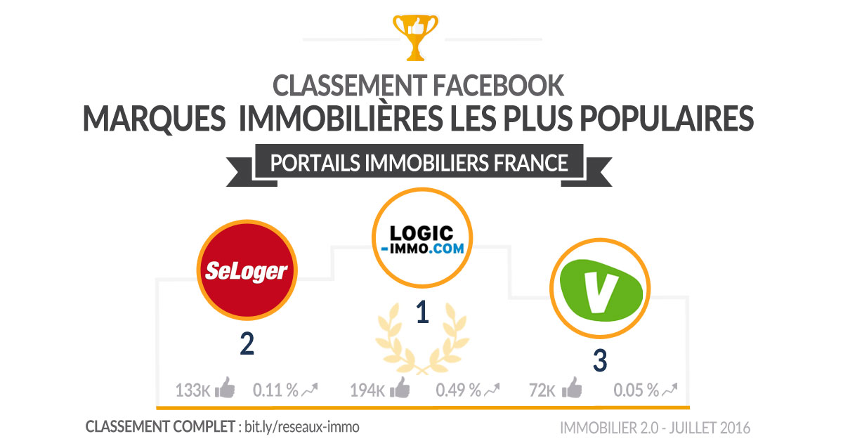 Classement-facebook-portails-immobiliers-france-juillet16