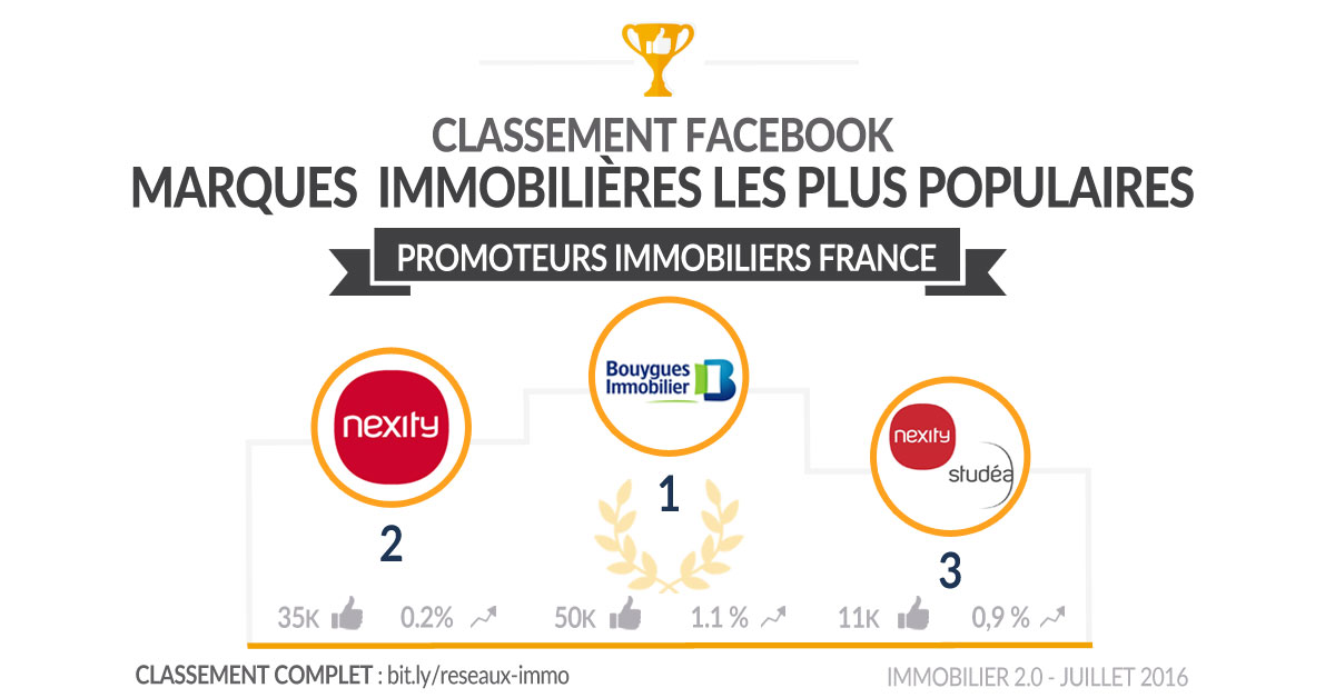 Classement-facebook-promoteurs-immobiliers-france-juillet16