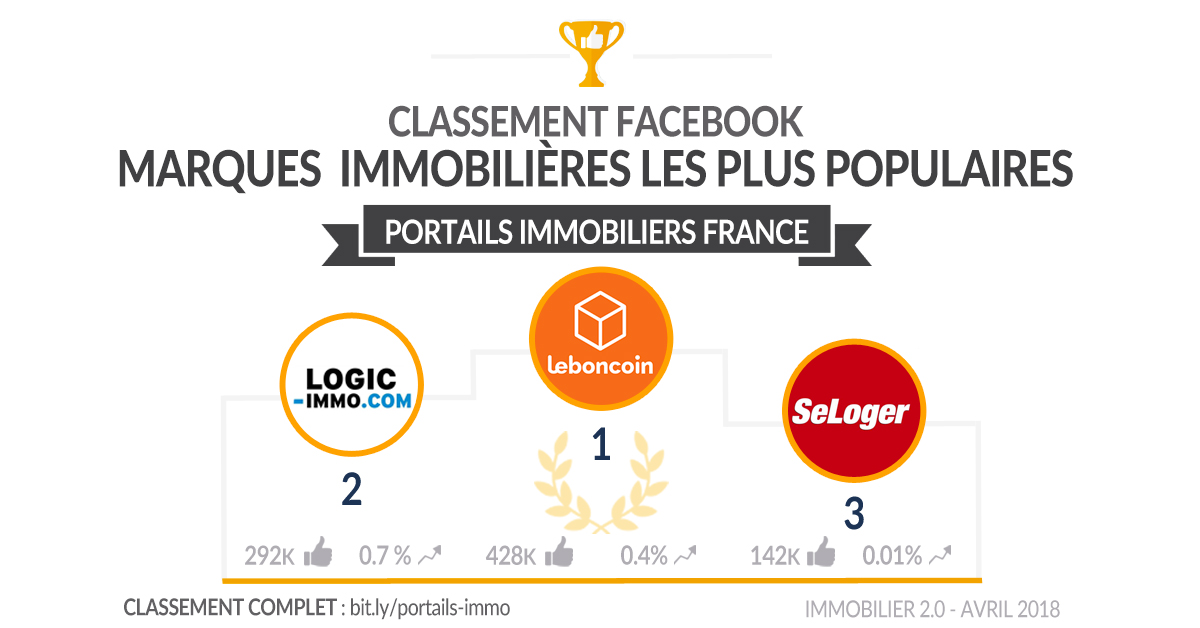 Classement Facebook Portails Immobiliers France