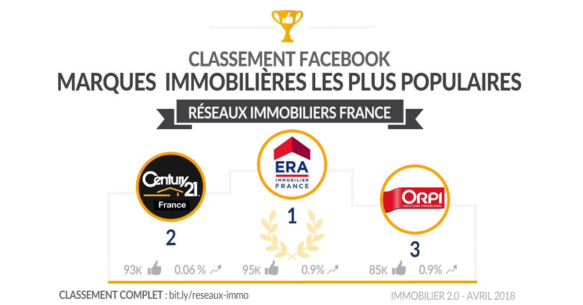 Classement Facebook Reseaux Immo France