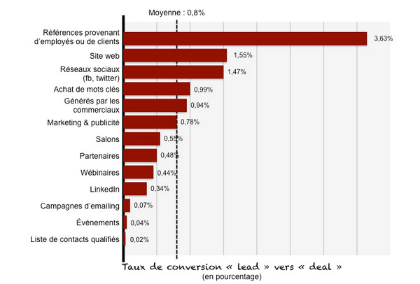 graphique des taux de conversion de leads en deals par canal d'acquisition 