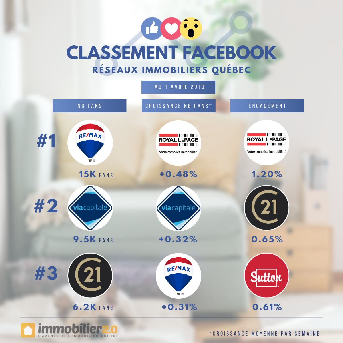 Classement Facebook Marques Immobiliers Quebec Avril 2019