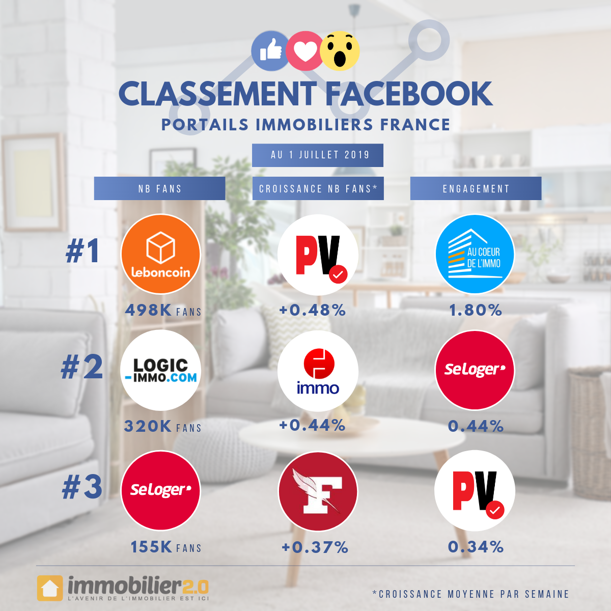 Classement Facebook Portails Immobiliers France Juillet 2019
