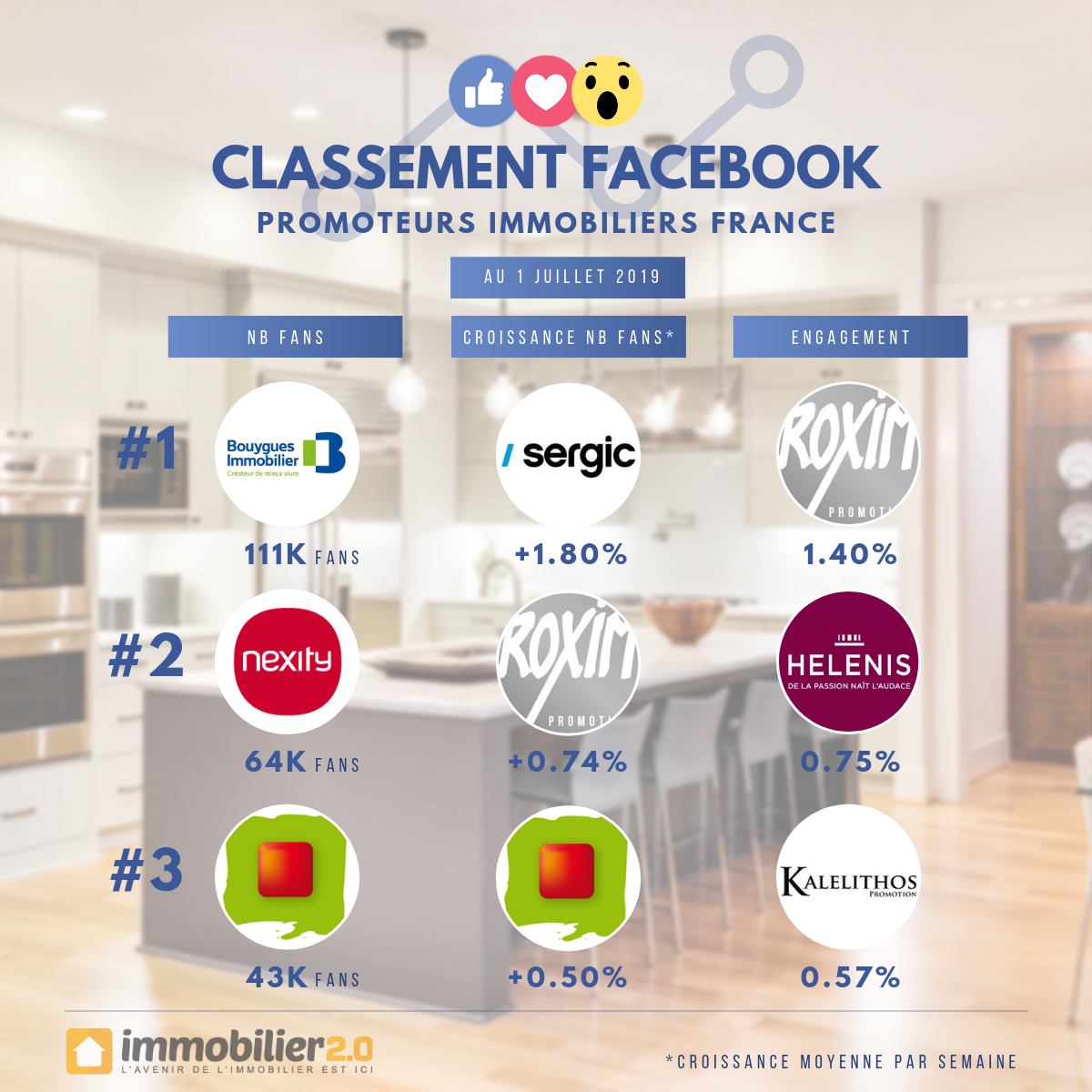 Classement Facebook Promoteurs Immobiliers France Juillet 2019