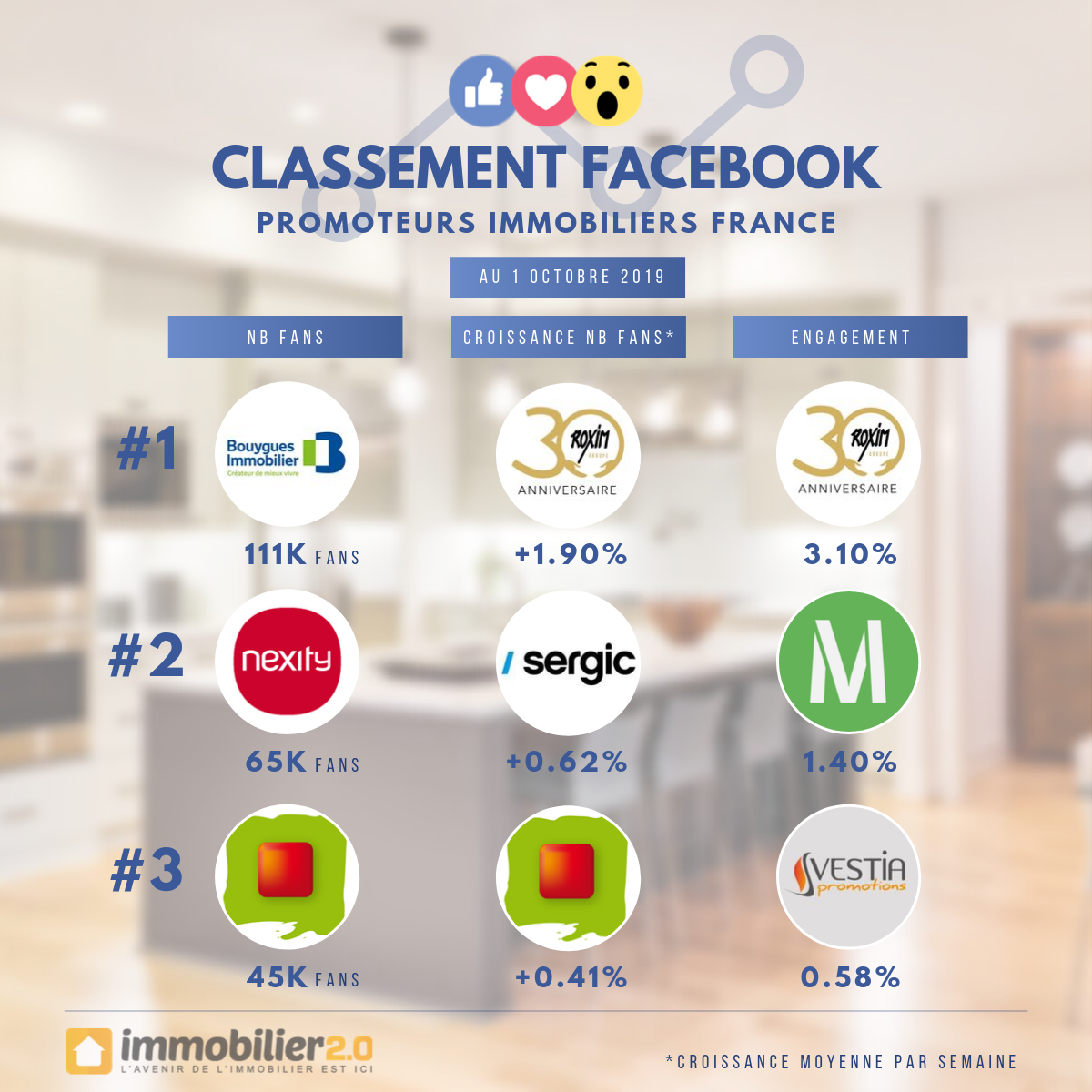 Classement Facebook Promoteurs Immobiliers France Octobre 2019