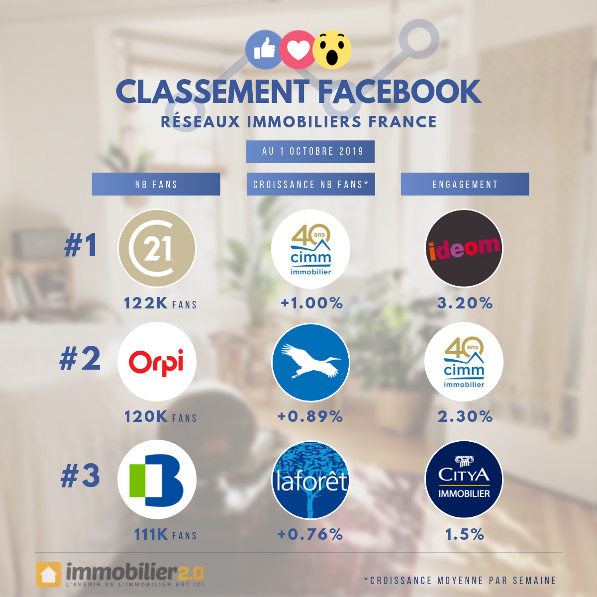 Classement Facebook Reseaux Immobiliers France Octobre 2019