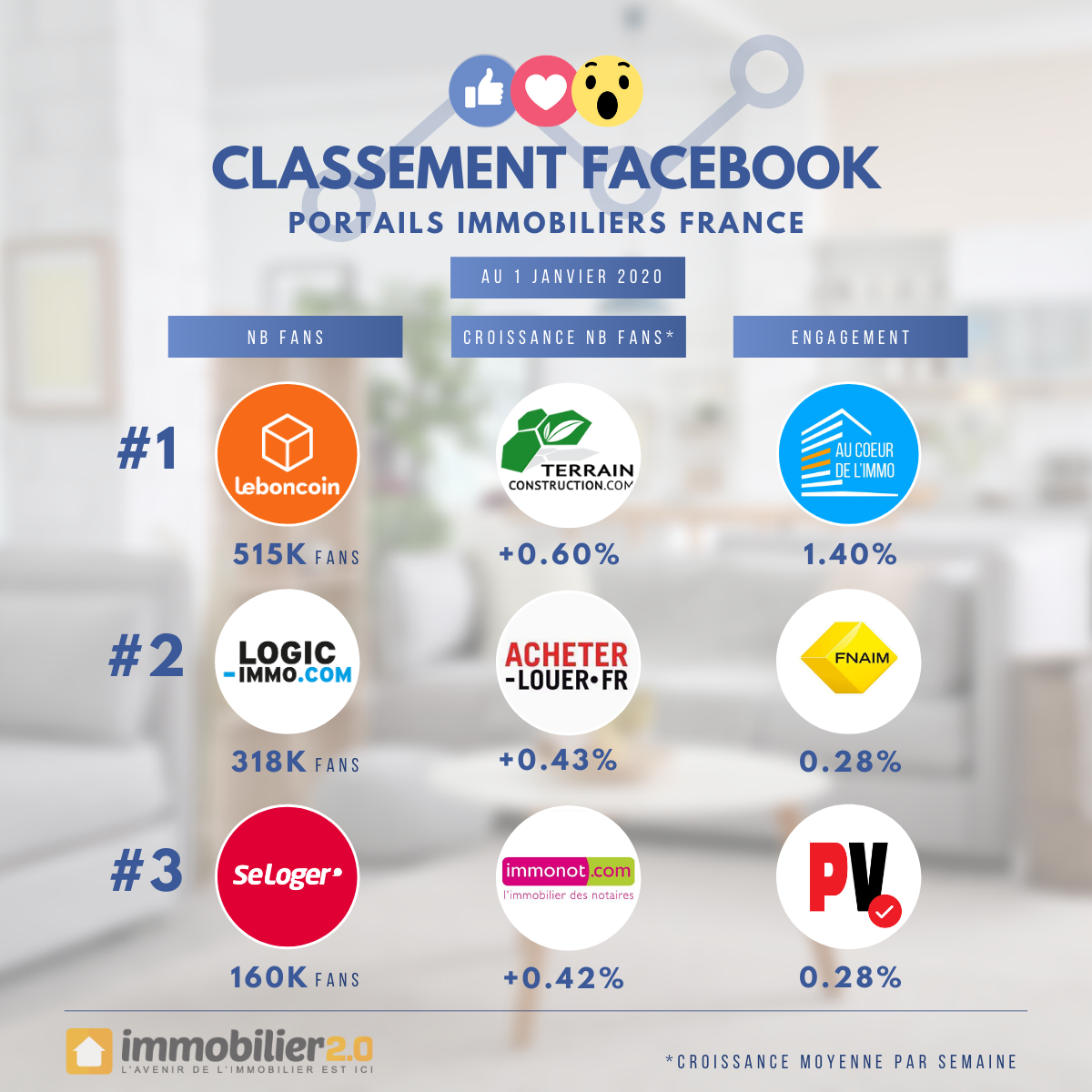 Classement Facebook Portails Immobiliers France Janvier 2020