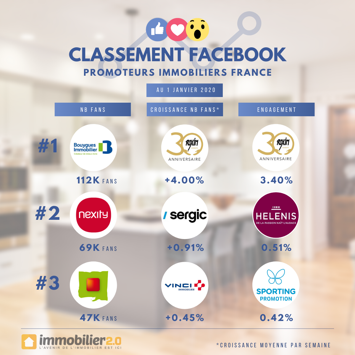 Classement Facebook Promoteurs Immobiliers France Janvier 2020