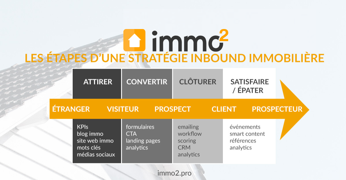 Immo2 Les Etapes Dune Strategie Inbound Marketing