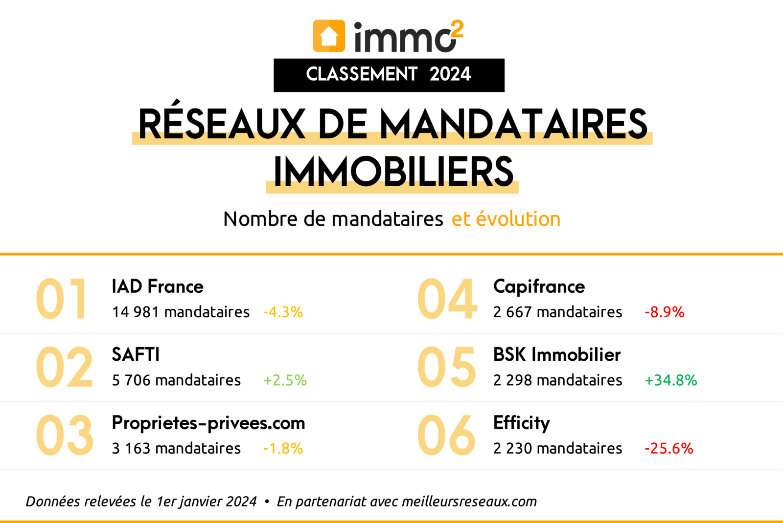 Top Classement réseaux de Mandataires Immobilier 2024