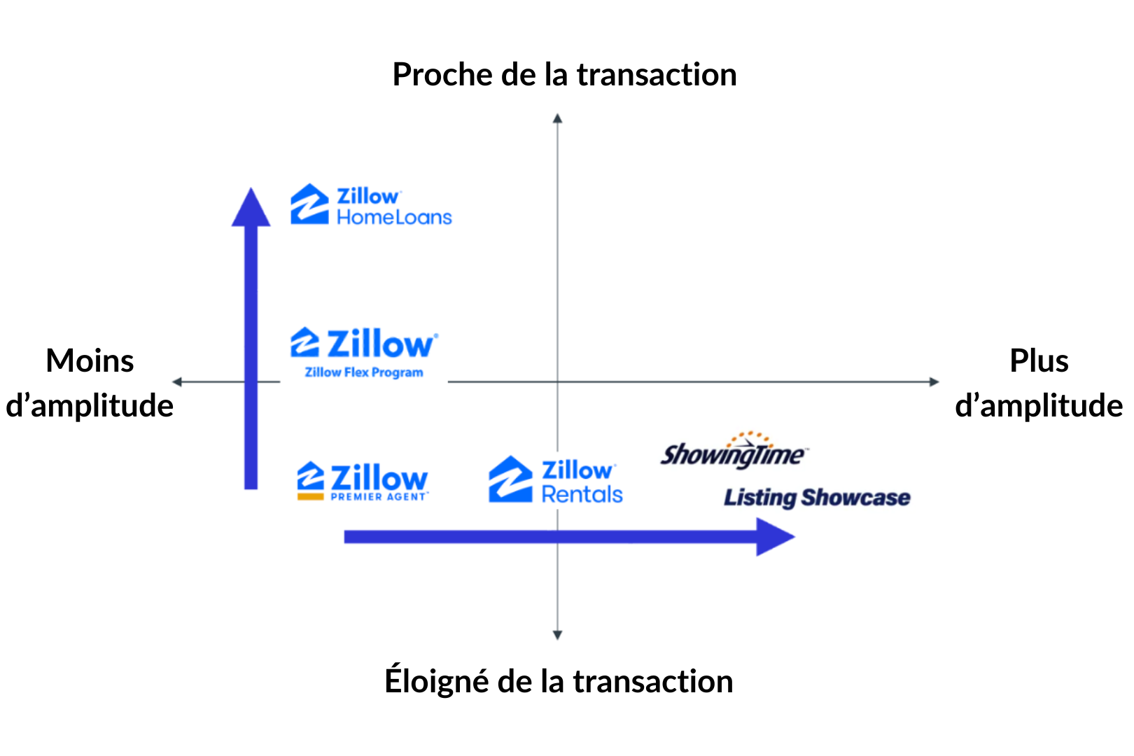 Le maillage des étapes de la transactions par les produits de Zillow