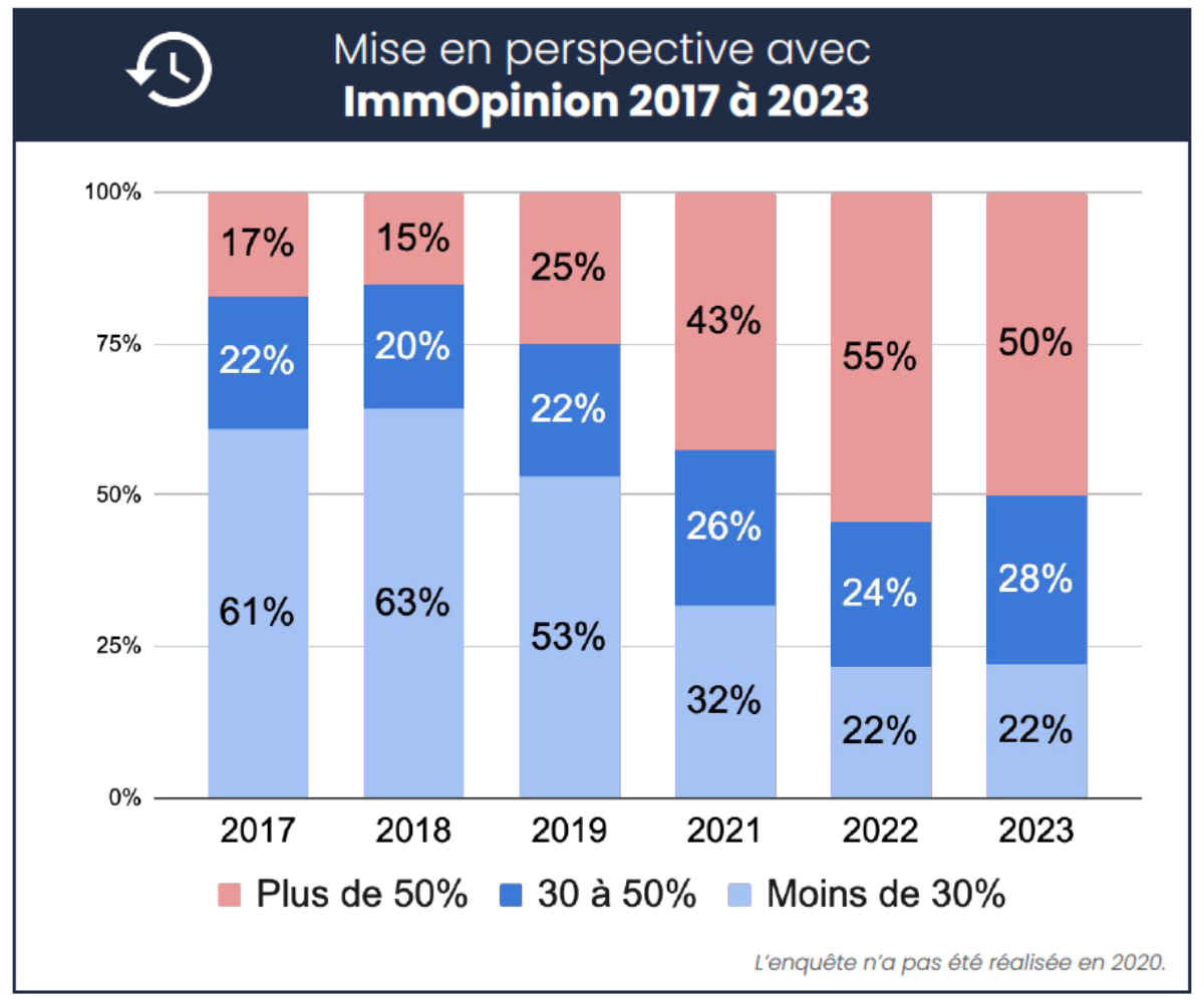 Immopinion Part Des Mandats Exclusifs De 2017 A 2023