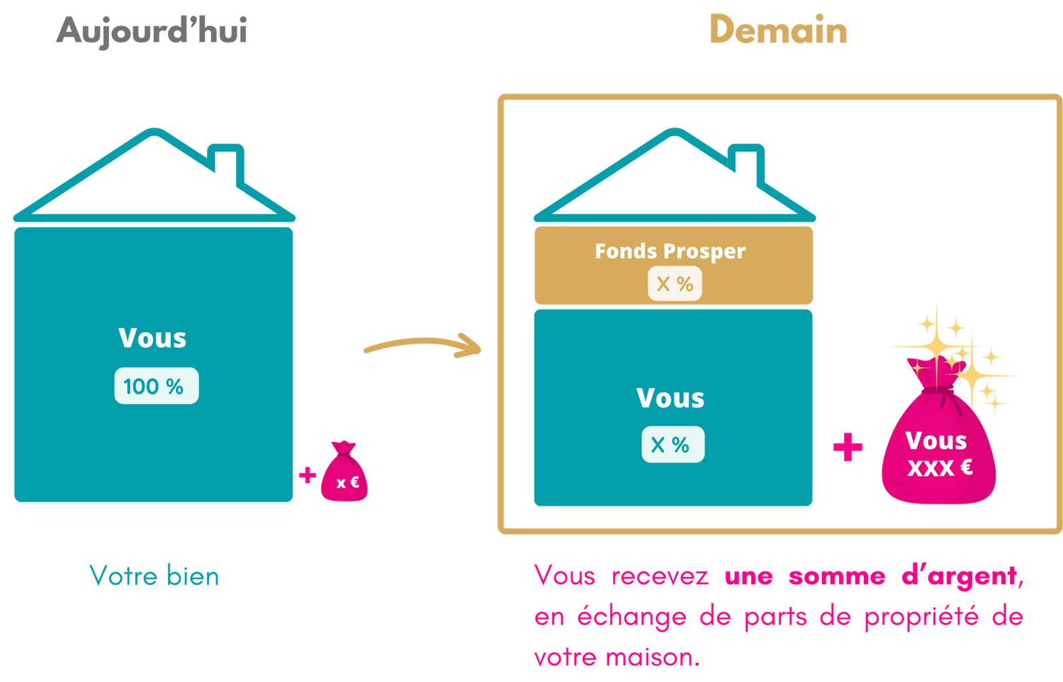 Merci Prosper : l'explication du concept