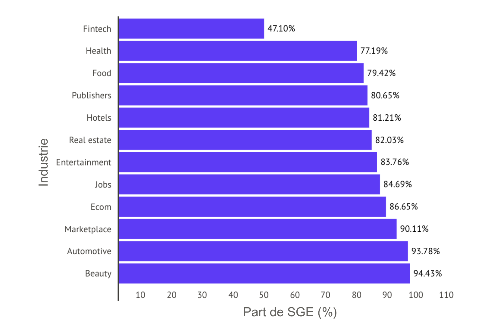 Google Overviews Part Des Requetes Concernees Par Secteur Dactivites