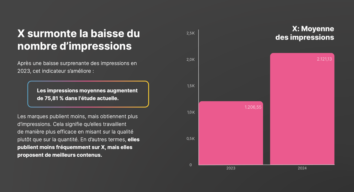 Communiquer sur les réseaux sociaux : Twitter augmente de nouveaux ses impressions en 2024