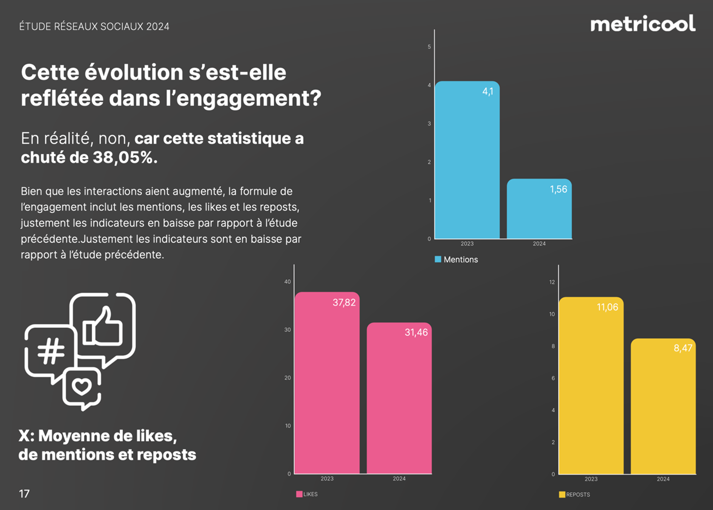 Communiquer sur les réseaux sociaux : L'engagement en berne sur Twitter