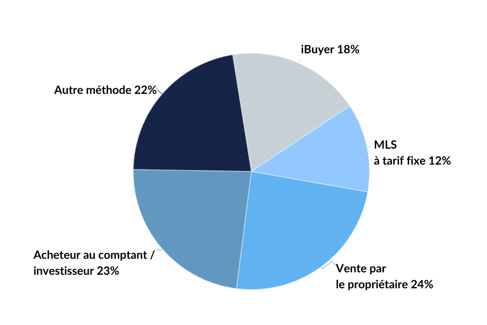 Techniques De Vente Immobiliere