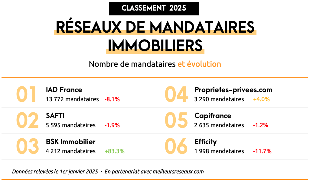 Classement des mandataires 2025