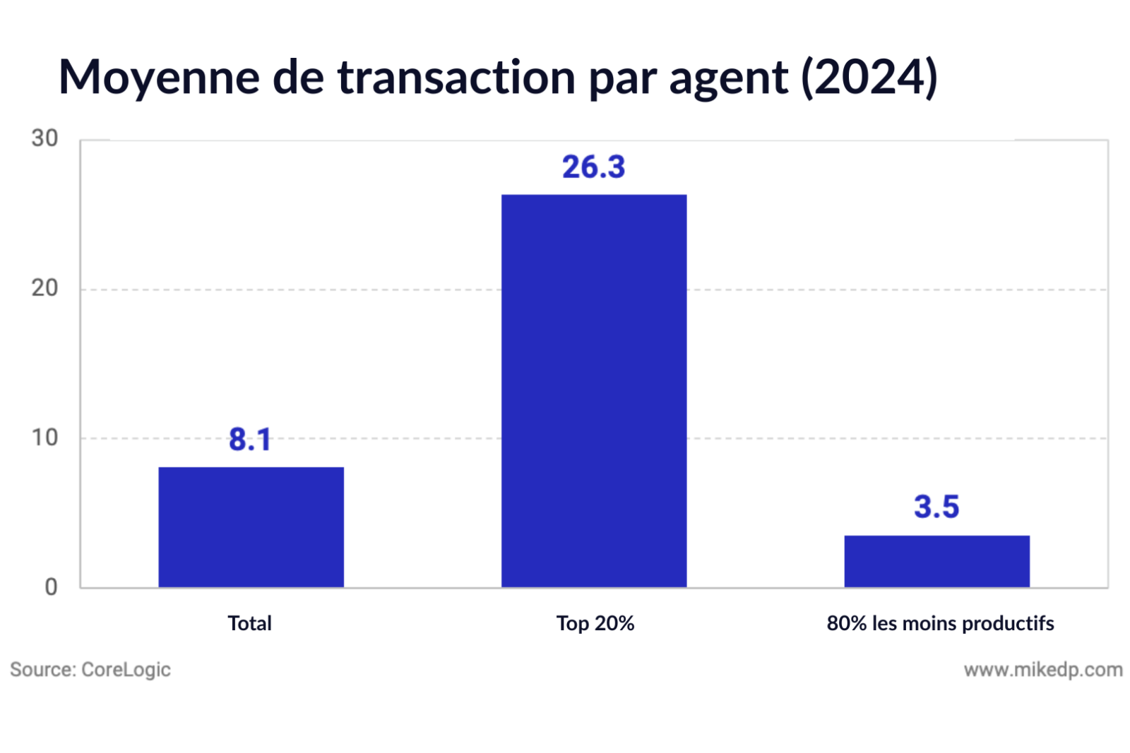 Moyenne De Transaction Par Agent (2024)