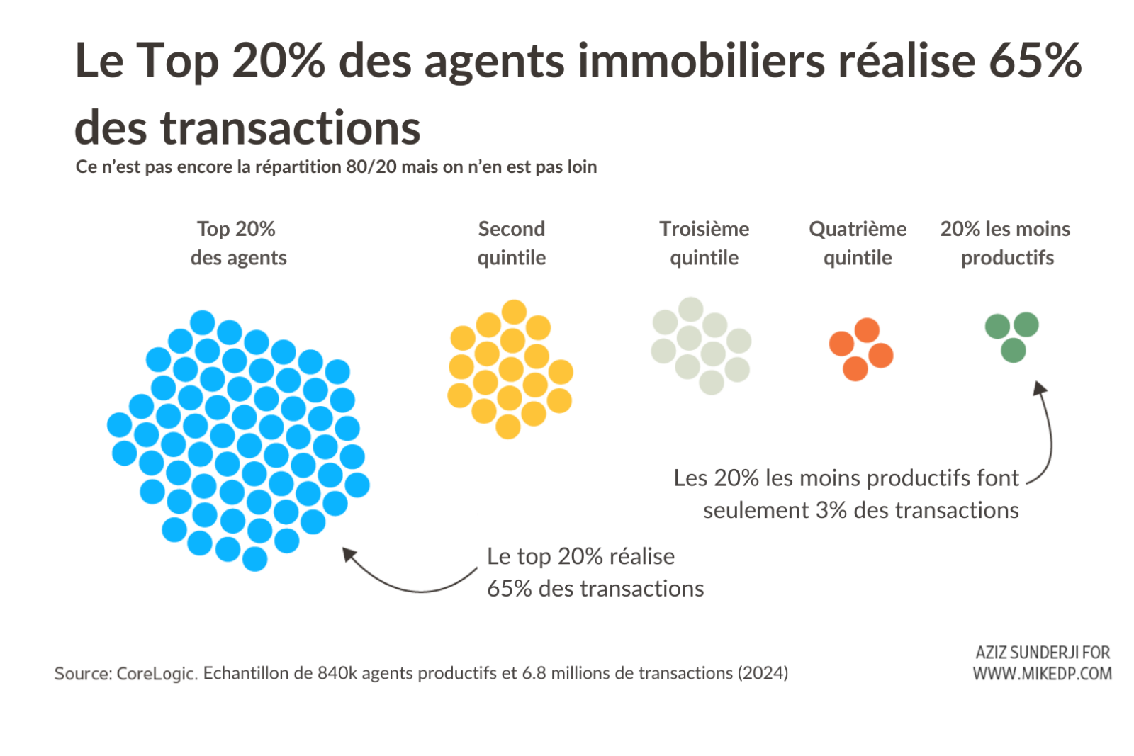 Répartition Des Agents Par Productivité