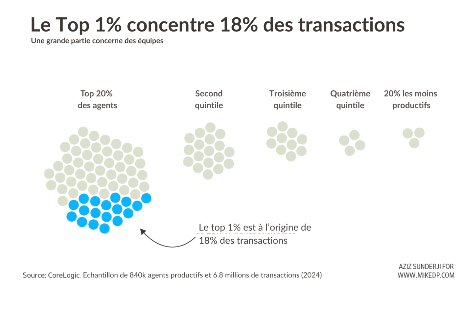 Répartition Des Agents Par Productivité Top 1%