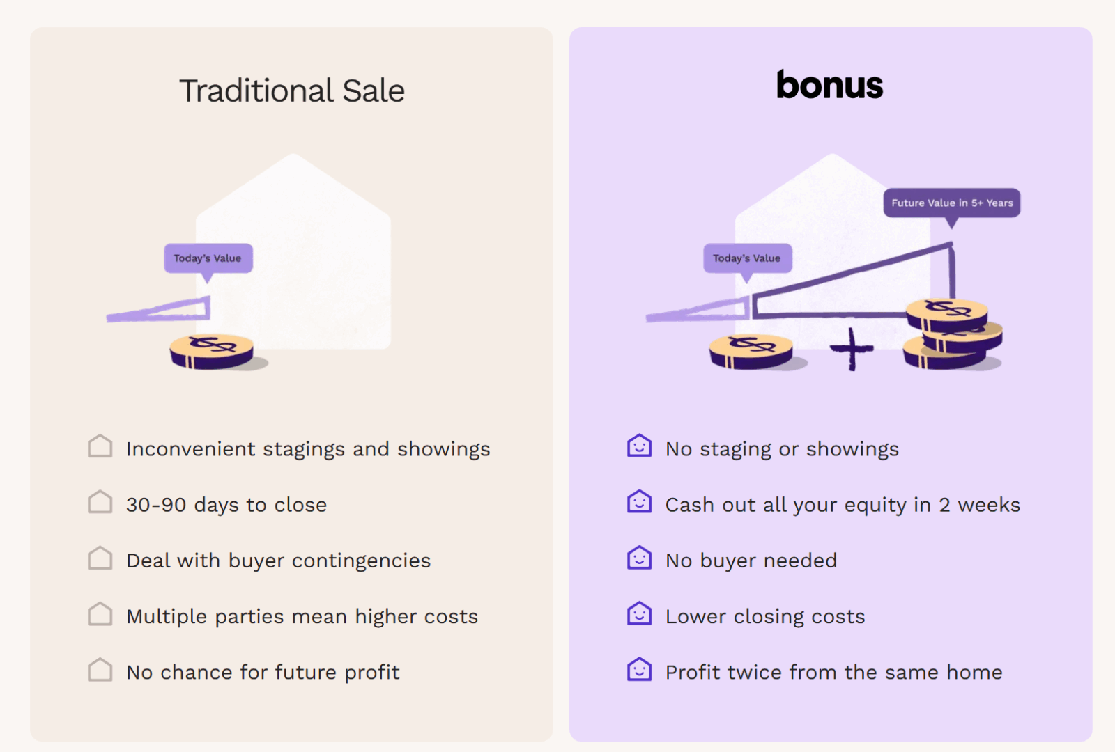 Le modèle d'affaire de bonus homes
