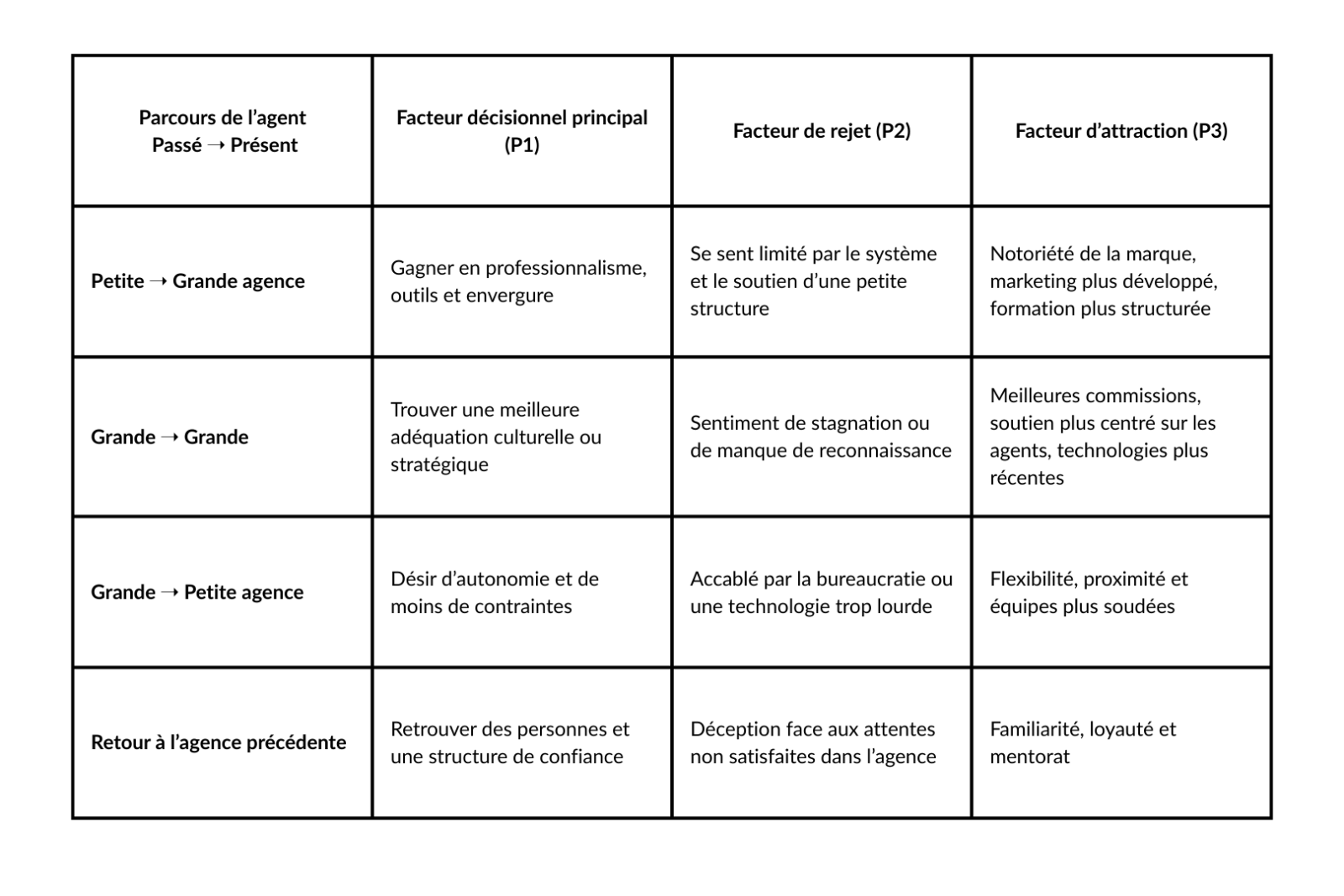 Tableau 1 : Pourquoi les professionnels passent d'une agence immobilière à une autre ? 