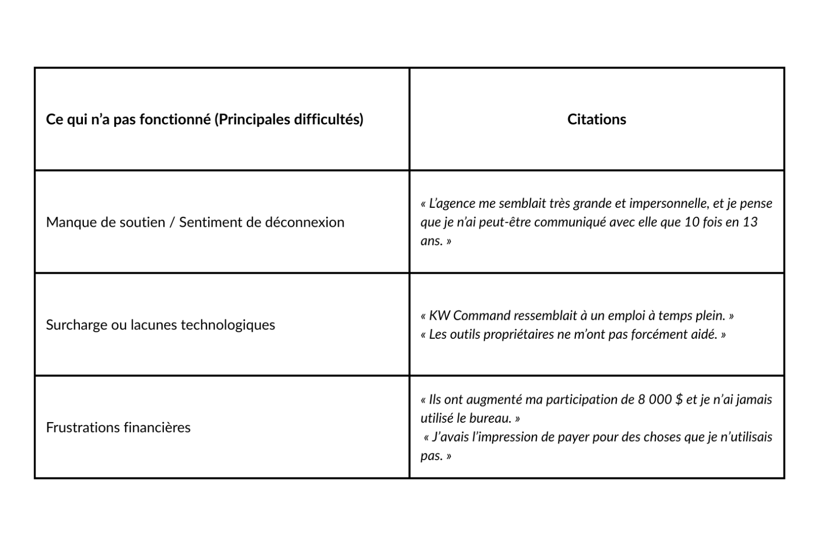 Tableau 3 : les points négatifs