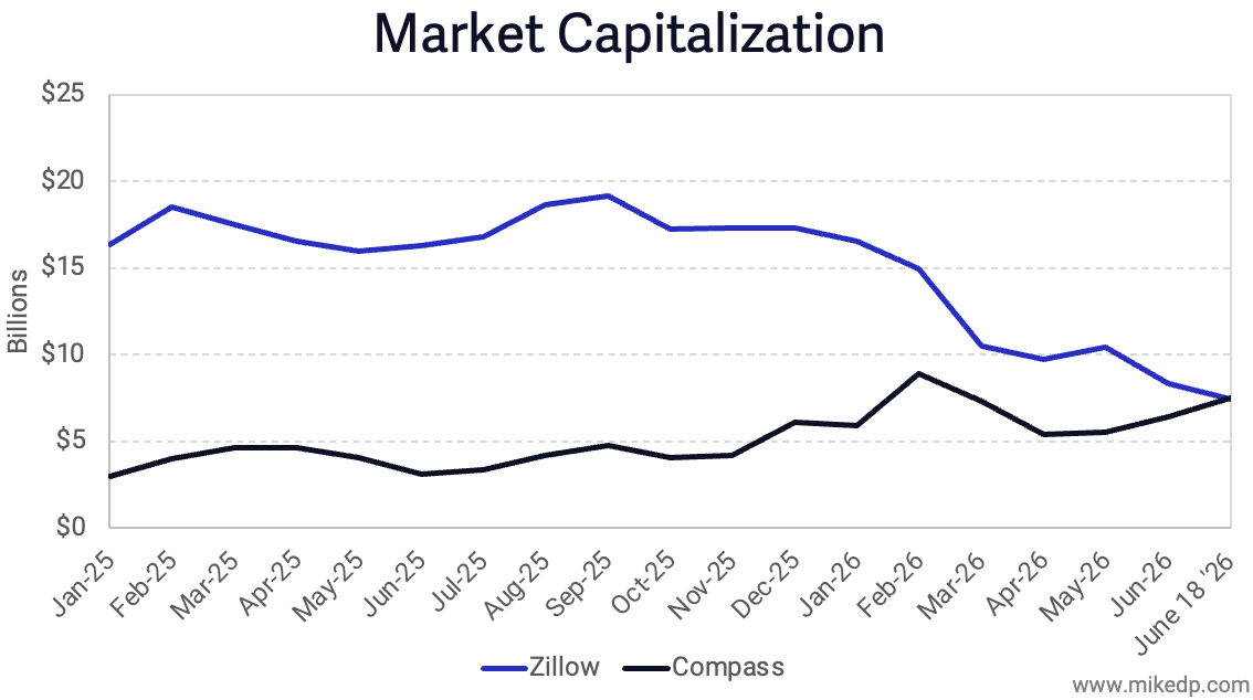 Capitalisation Compass Vs Zillow