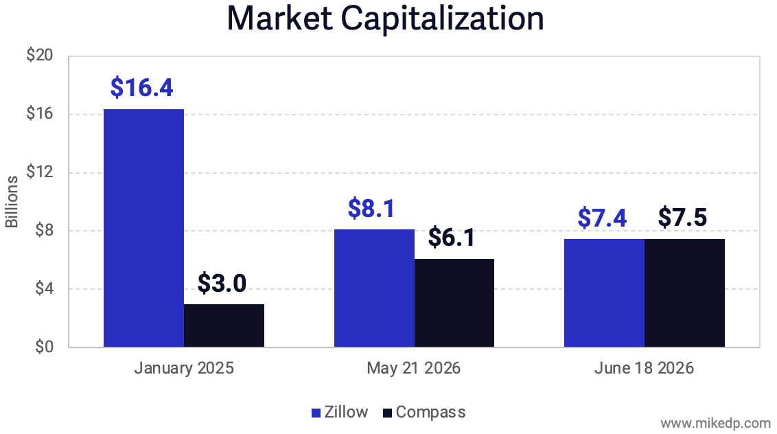 Comparaison Compass Vs Zillow