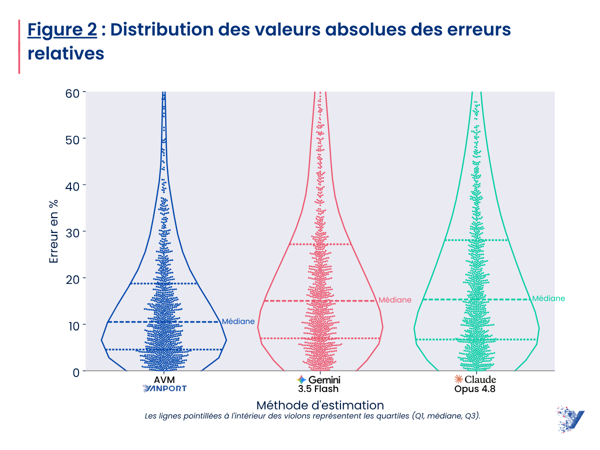 Estimation immobilière avec l'IA : Gemini et Claude bien plus prompts à l'erreur que l'AVM de Yanport